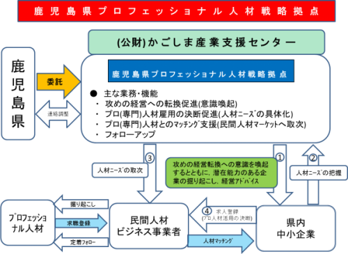 鹿児島県プロフェッショナル人材戦略拠点の事業概要